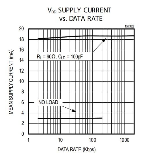 Chart - Analog Devices / Maxim Integrated MAX33053E 2Mbps CAN Transceiver